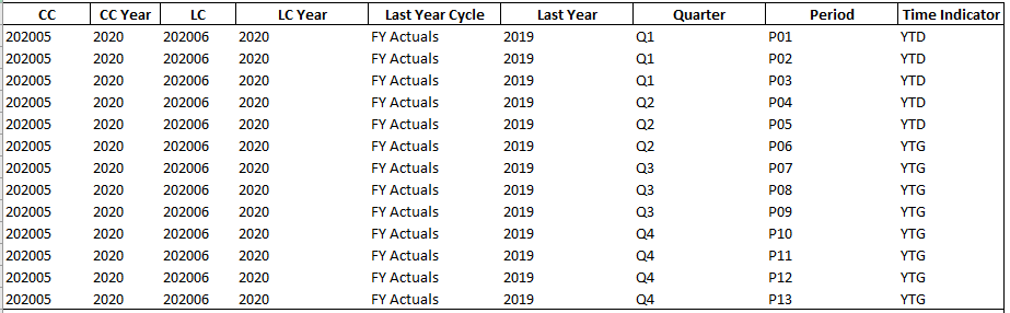 Solved: Please help in forming the below table structure i ...
