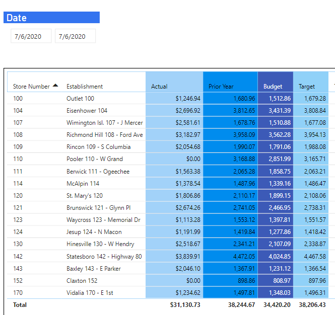 PowerBi Daily Sales - July 6.PNG