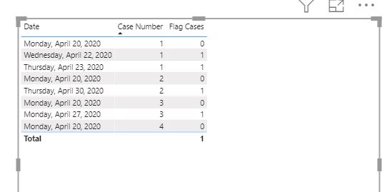 Counting followup cases - Microsoft Fabric Community
