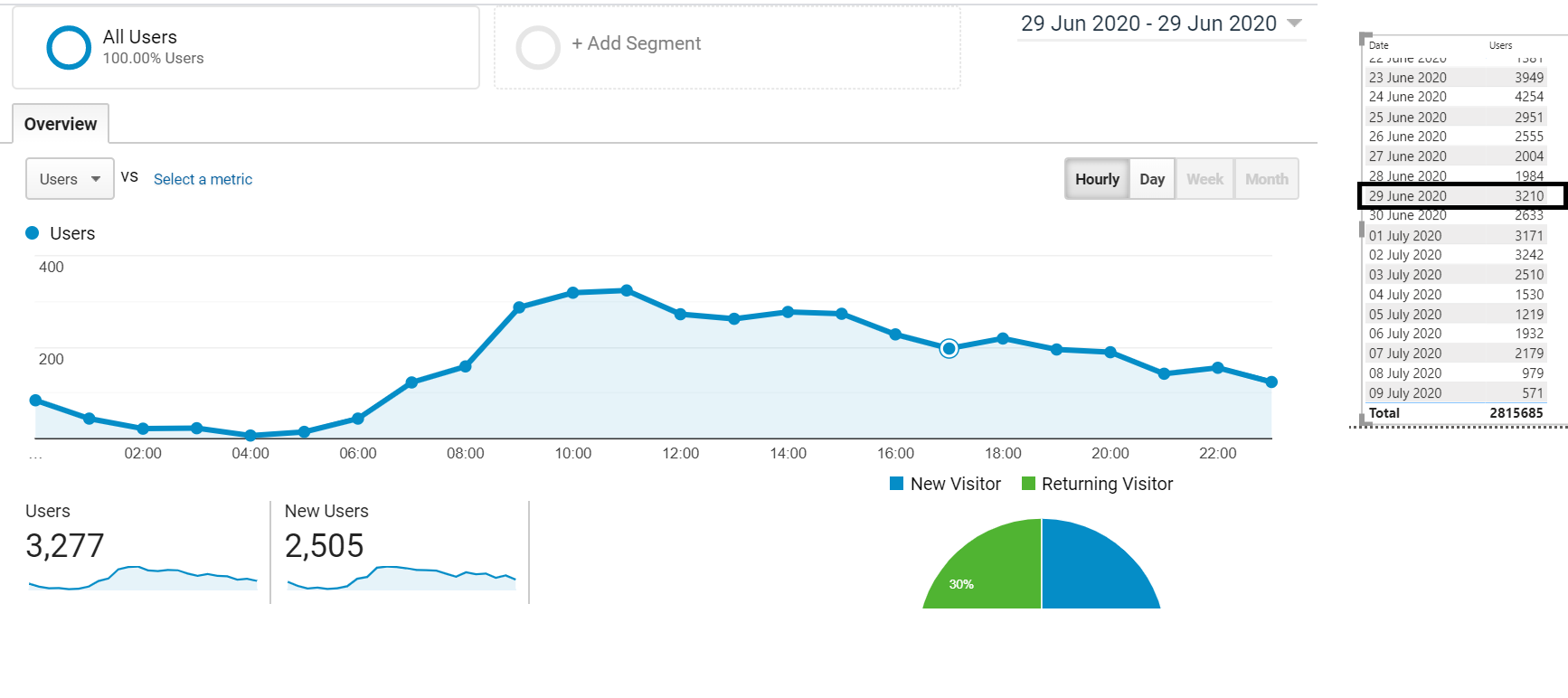 Wrong daily user figure from Google Analytics conn... - Microsoft ...
