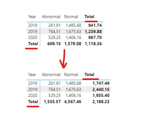 Solved: Matrix table total incorrect - Microsoft Fabric Community