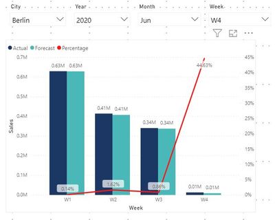 Shows the latest data