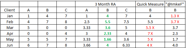 3 month Rolling Average - Microsoft Fabric Community