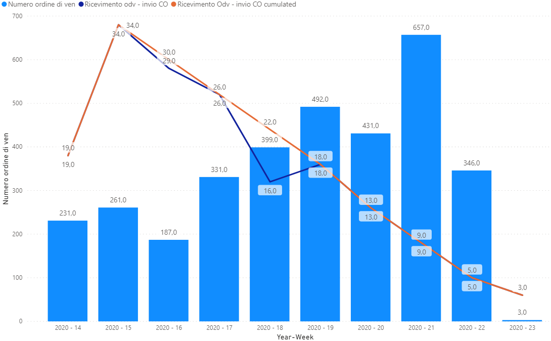 Solved: YTD difference between 2 dates - Microsoft Fabric Community