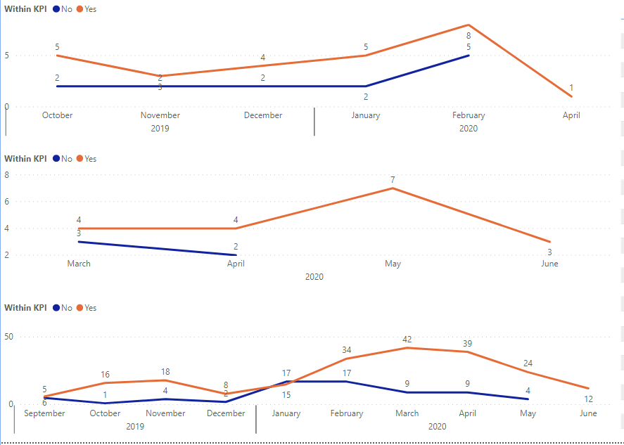 Multiple charts of line - Microsoft Fabric Community