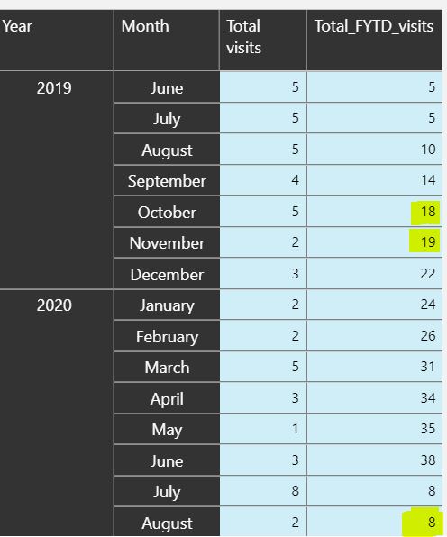 Solved: FYTD measure giving incorrect values - Microsoft Fabric Community