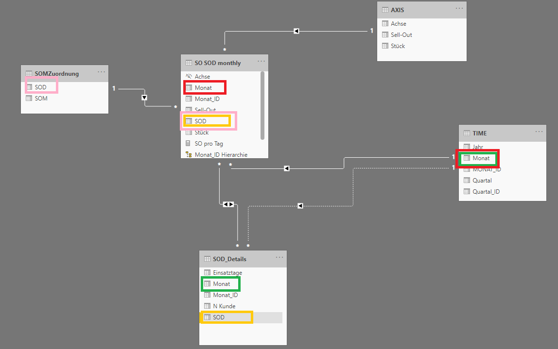 Solved: Relationship between three tables - Microsoft Fabric Community
