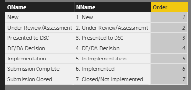Solved: Custom Sorting - Microsoft Fabric Community