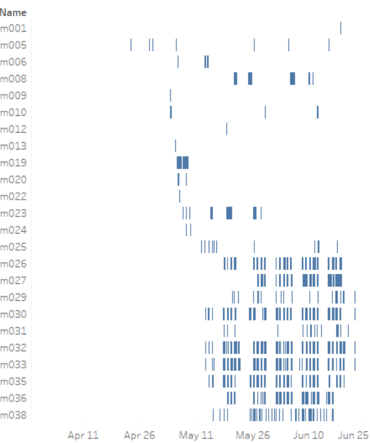 Solved: Visualize Connection Data - Microsoft Fabric Community