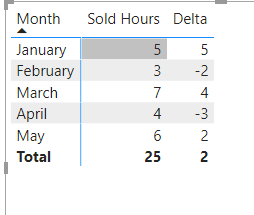 Solved: Calculate delta between values filtered by months - Microsoft ...