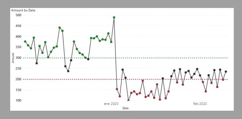 Solved Line Chart Conditional Formatting Microsoft Fabric Community