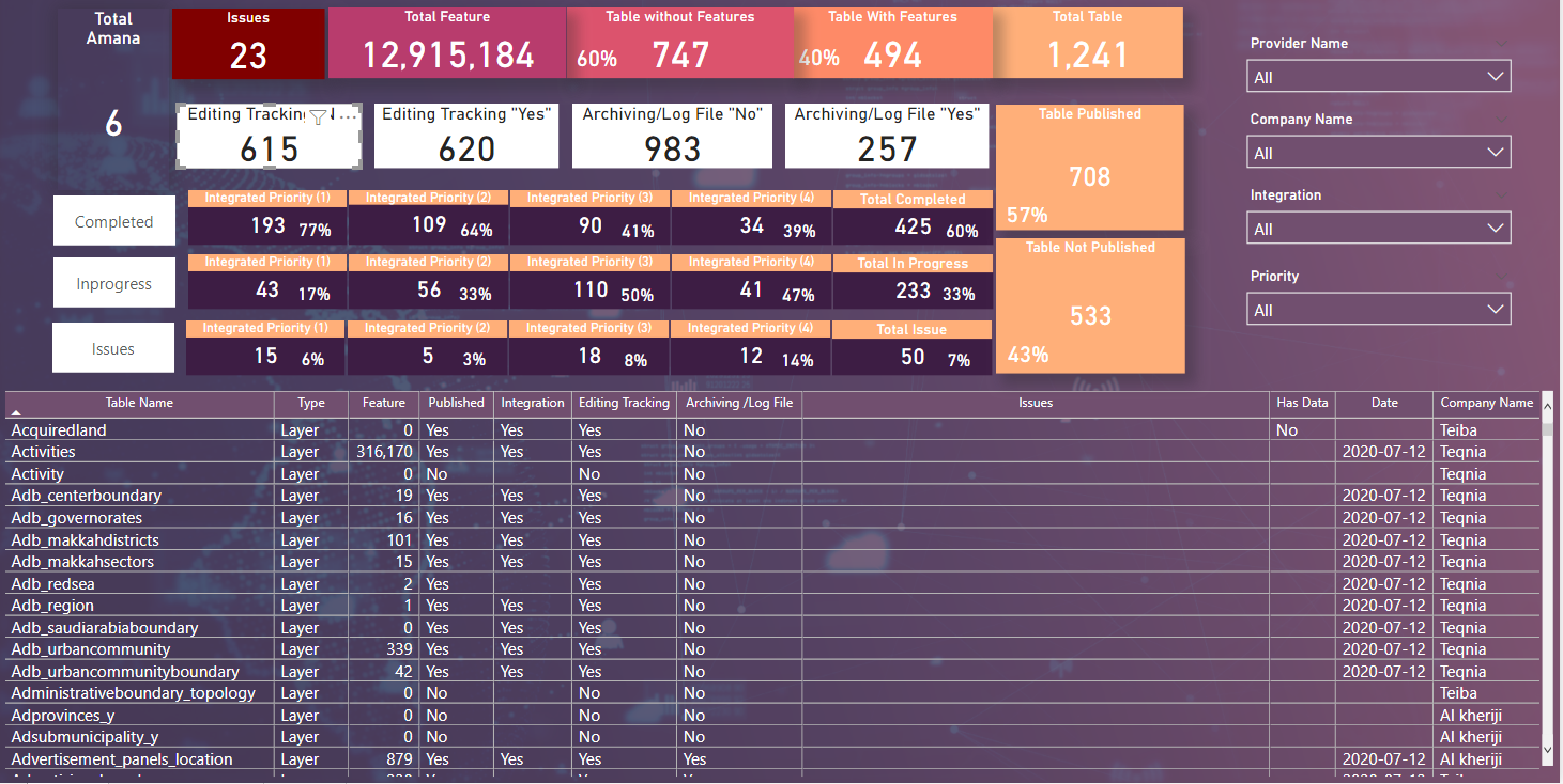 Data Integration dashboard - Microsoft Fabric Community