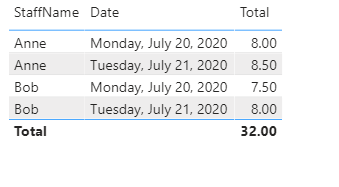Solved: Calculate sum by date and type - Microsoft Fabric Community
