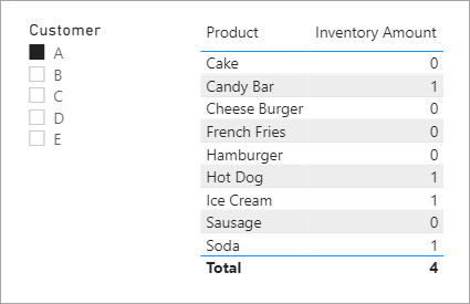 Slicer In Table A filters Table B based on multipl... - Microsoft ...