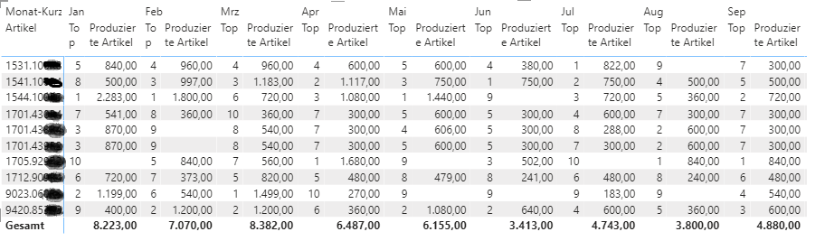 Solved: Top 10 in matrix visual and month in columns - Microsoft Fabric ...