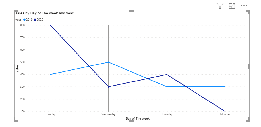 Solved: Comparing same periods from last year - Microsoft Fabric Community