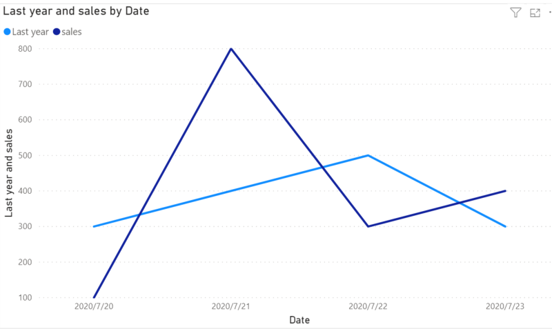 Solved: Comparing same periods from last year - Microsoft Fabric Community