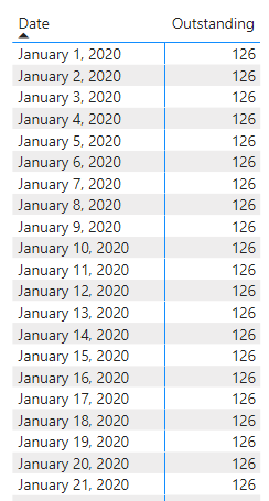 Solved: Count of items by date - Microsoft Fabric Community