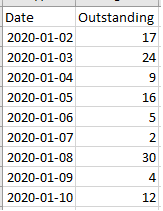 Solved: Count of items by date - Microsoft Fabric Community