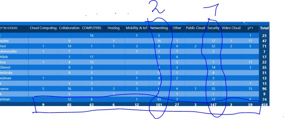 Solved: Sort Matrix By Grand total row - Microsoft Fabric Community