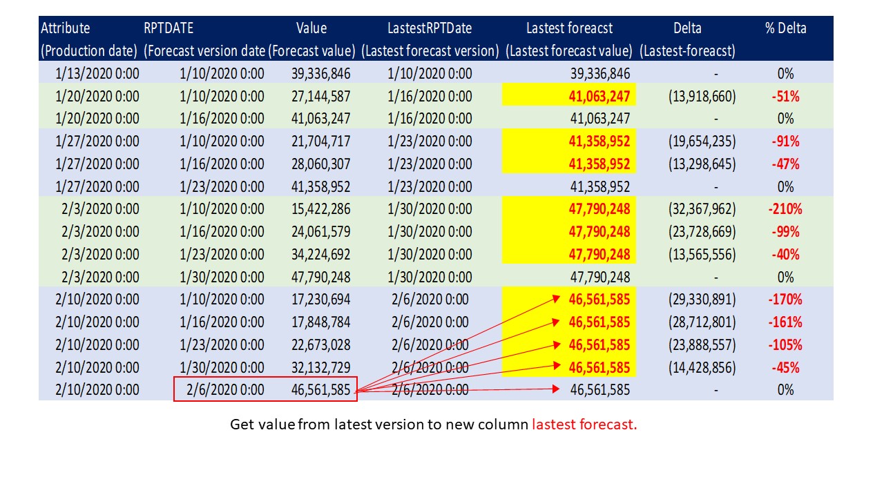 How to get Lastest forecast value - Microsoft Fabric Community