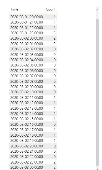 Solved: Customer Count - Start Time and end time - Microsoft Fabric ...