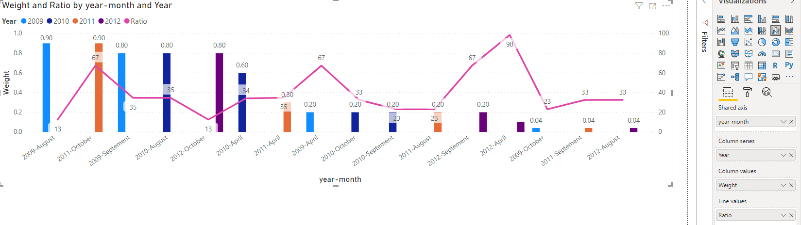 Line and Clustered column chart - Microsoft Fabric Community