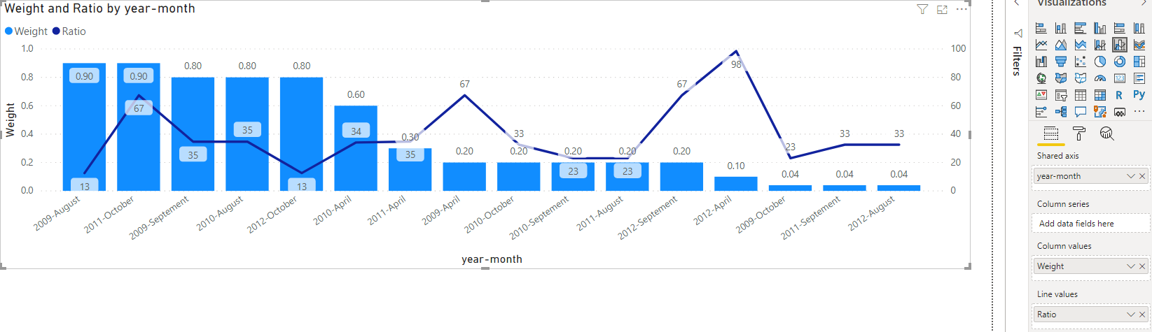Line and Clustered column chart - Microsoft Fabric Community