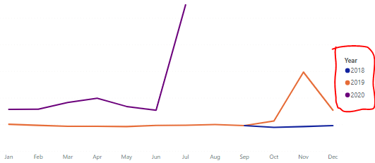 Solved: Order Legend in a line chart - Microsoft Fabric Community