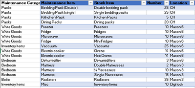 The stock table, with all stock items under 'stock item'