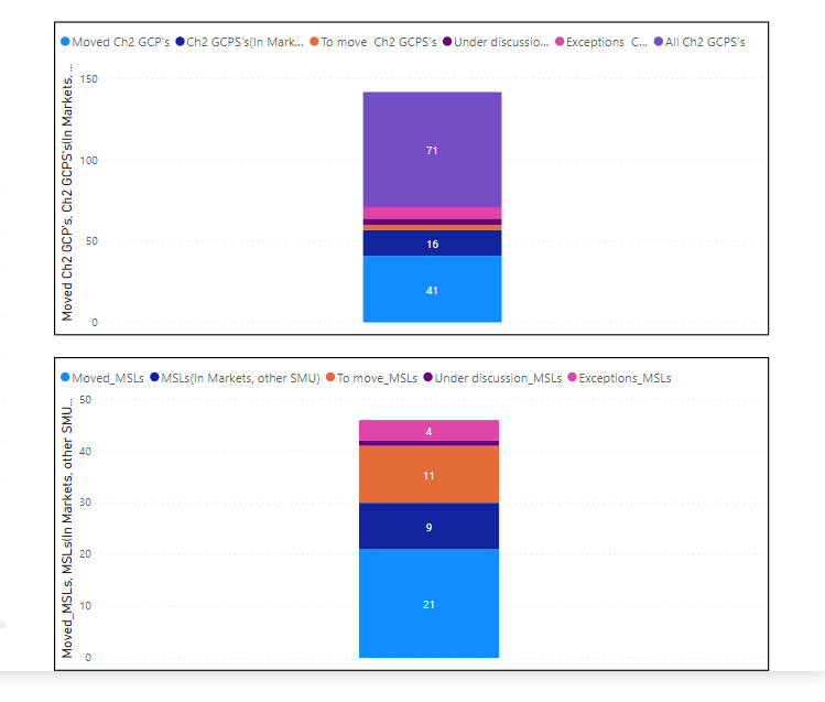Stacked chart issue - Microsoft Fabric Community