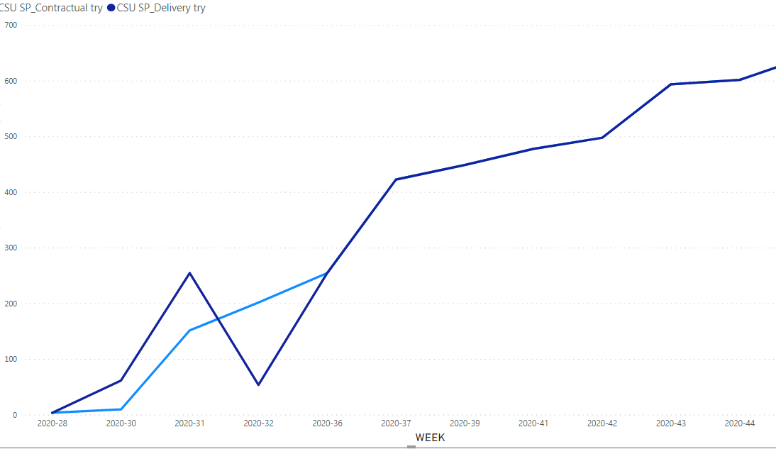 Stop accumulative line - Microsoft Fabric Community