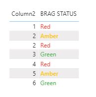 Solved: Conditional Formatting font text Amber - Microsoft Fabric Community