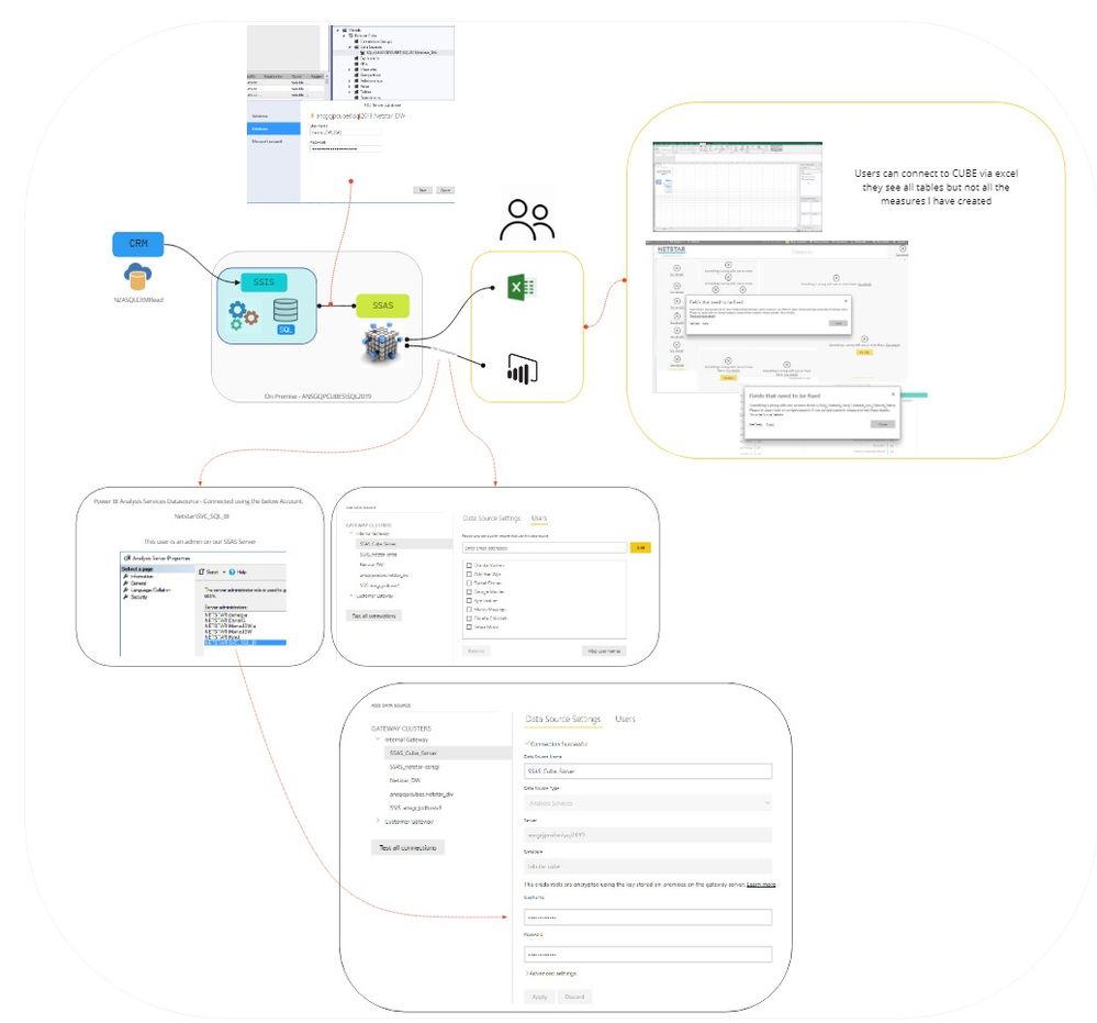 BI SSAS ACCESS ISSUE.jpg