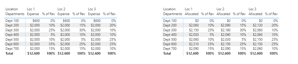 Solved: Cost Allocation - Microsoft Fabric Community
