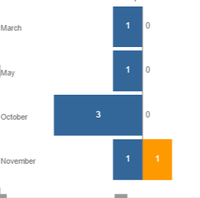 Wanted to show all other months with both blue and orange value as zero.