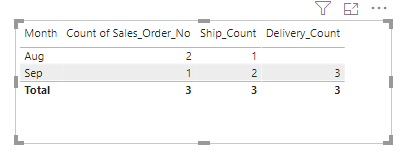 Solved: Counts based on multiple dates in a table - Microsoft Fabric ...