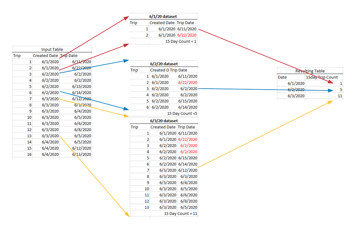 Solved: Forward looking Count DAX logic and dates - Microsoft Fabric ...