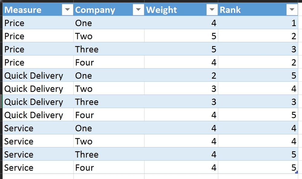 Fact Table - one column for each data element