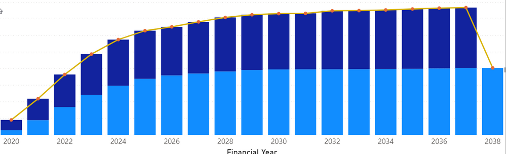 Solved: Sum cumulative measure at the top of the graph - Microsoft ...