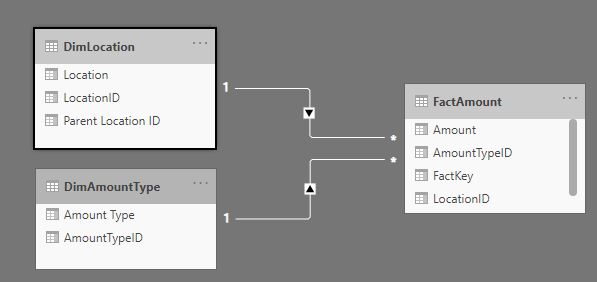 Parent child aggregation DAX code not working - Microsoft Fabric Community
