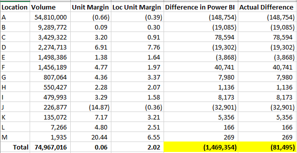 Solved: Incorrect Total in Column Matrix view - Microsoft Fabric Community