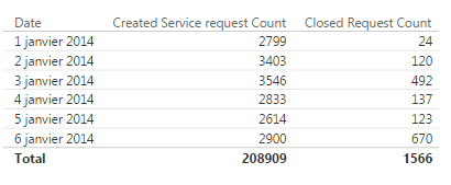 2017-03-23 16_32_27-311-dashboard-cumul test - Power BI Desktop.png