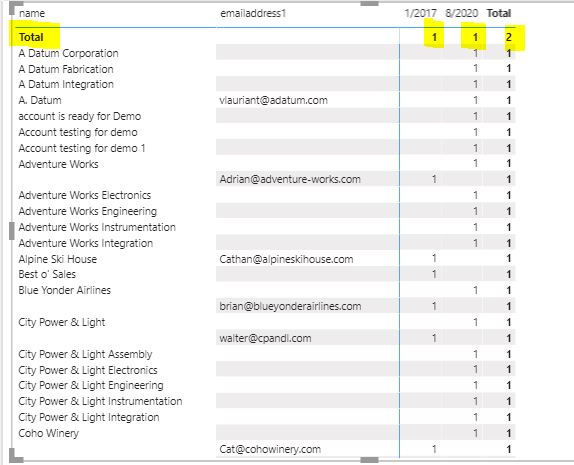 Solved: Total row sum value is wrong in matrix - Microsoft Fabric Community