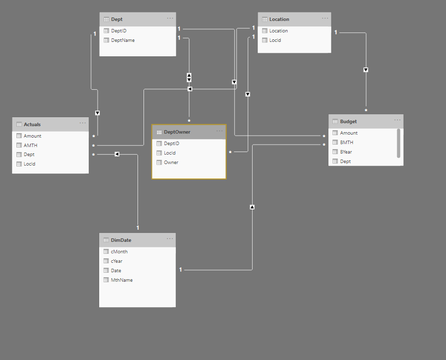 Budget tool data model - Microsoft Fabric Community