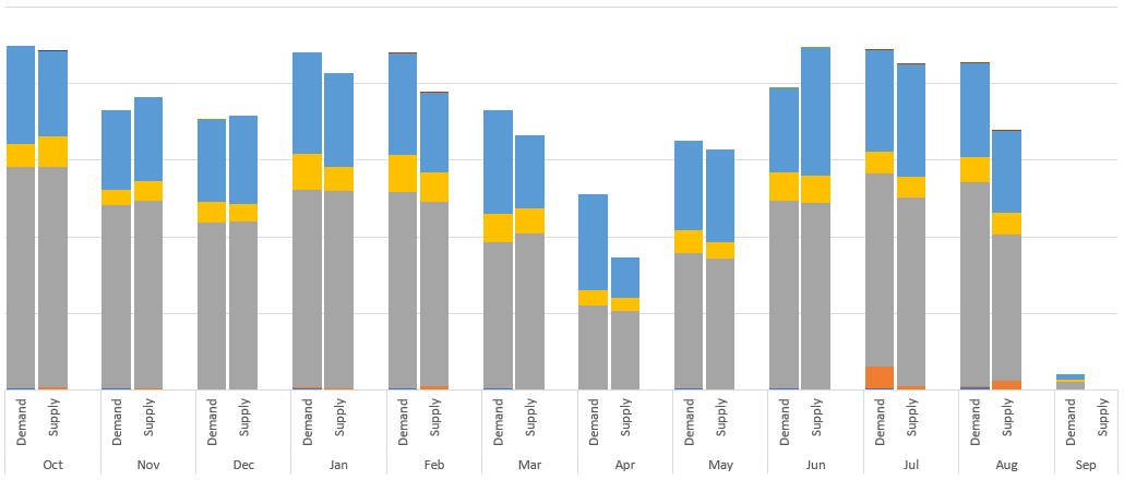Cluster Stacked Chart - Microsoft Fabric Community
