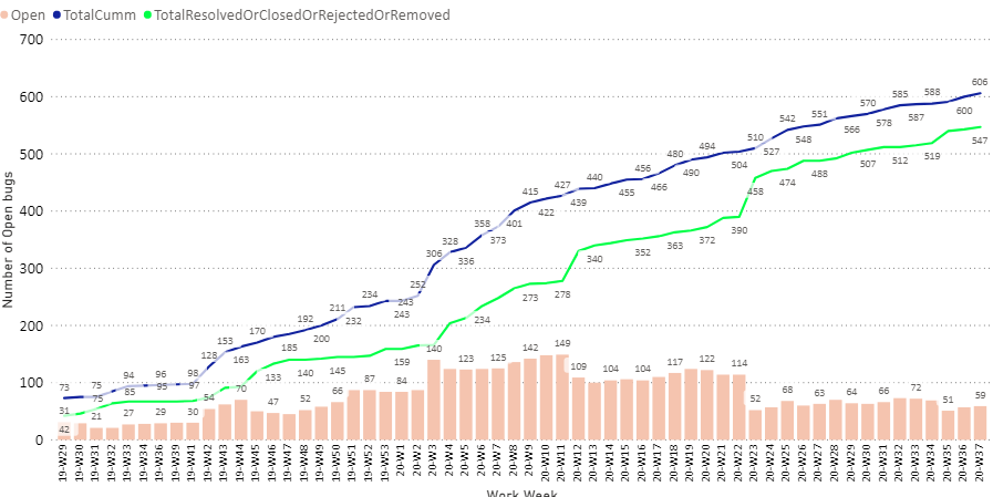 Solved: How do I get Last 6 weeks bug trend - Microsoft Fabric Community