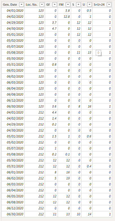 Solved: Count consecutive days based on selected date by l ...