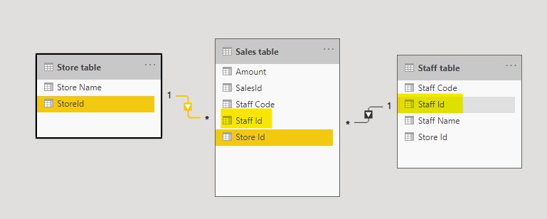 Solved: How to deal with many to many relationships? - Microsoft Fabric ...