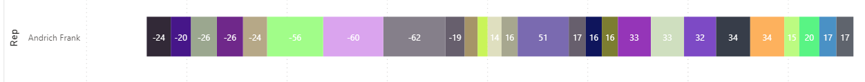 Solved: Stacked Bar Chart not showing all values - Microsoft Fabric ...